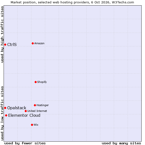 Market position of Elementor Cloud vs. CtrlS vs. Opalstack