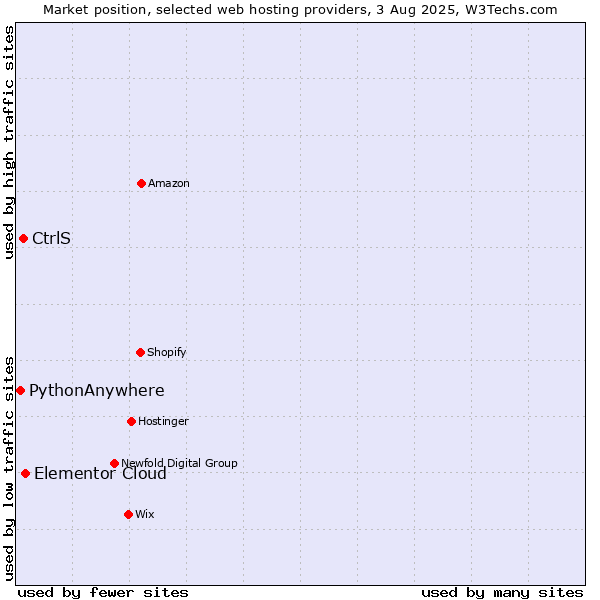 Market position of Elementor Cloud vs. CtrlS vs. PythonAnywhere