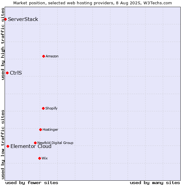 Market position of Elementor Cloud vs. CtrlS vs. ServerStack