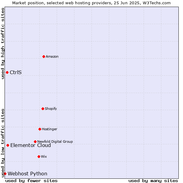 Market position of Elementor Cloud vs. CtrlS vs. Webhost Python