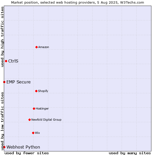 Market position of CtrlS vs. Webhost Python vs. EMP Secure