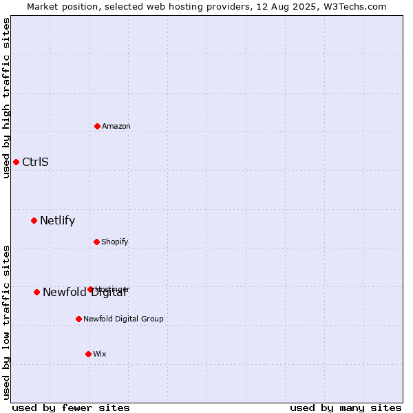 Market position of Newfold Digital vs. Netlify vs. CtrlS