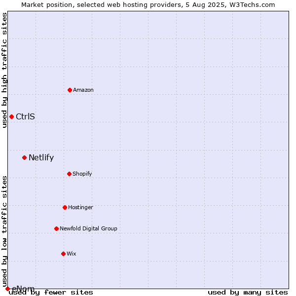 Market position of Netlify vs. CtrlS vs. eNom