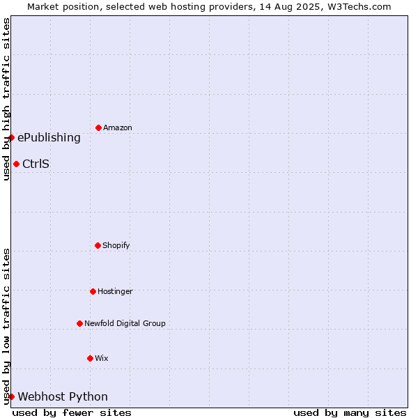 Market position of CtrlS vs. ePublishing vs. Webhost Python