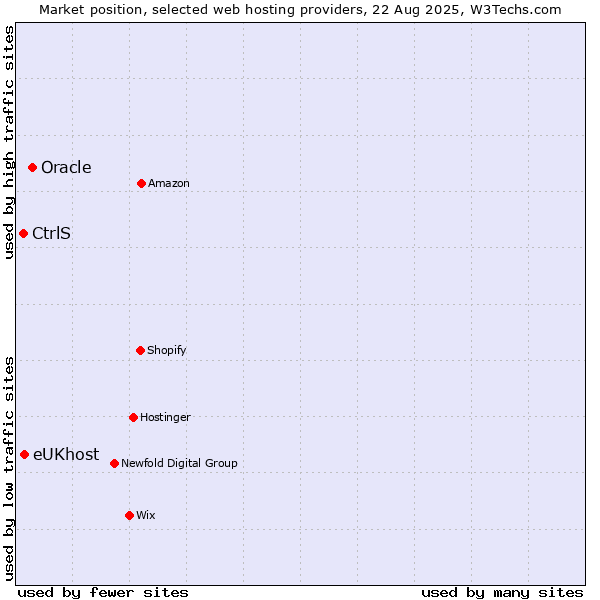 Market position of Oracle vs. eUKhost vs. CtrlS