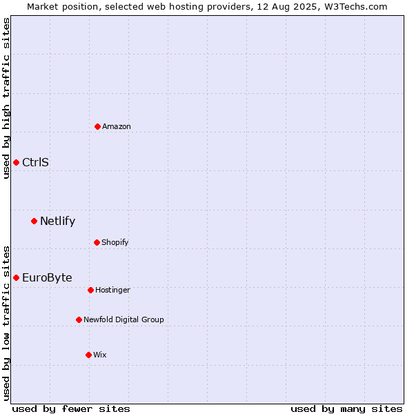 Market position of Netlify vs. CtrlS vs. EuroByte