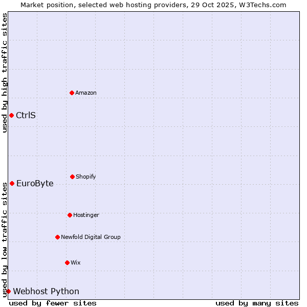 Market position of EuroByte vs. CtrlS vs. Webhost Python
