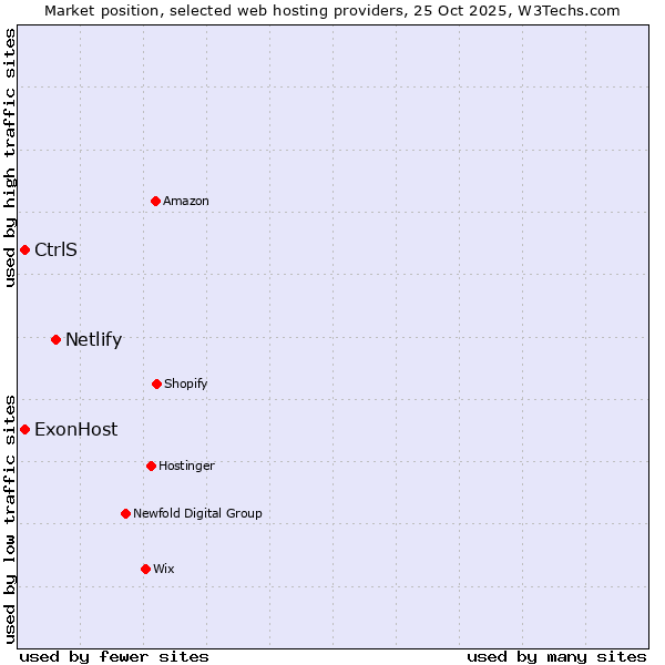 Market position of Netlify vs. CtrlS vs. ExonHost