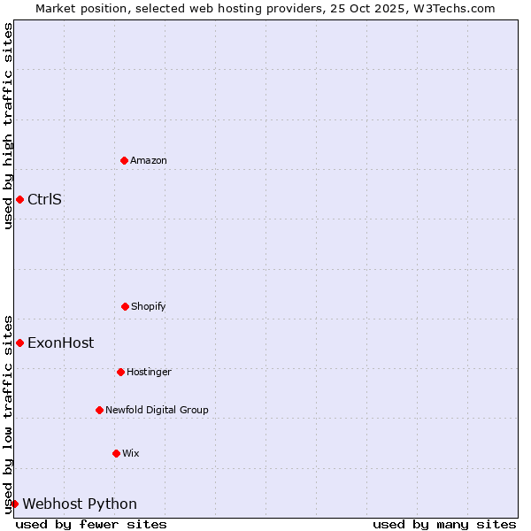 Market position of CtrlS vs. ExonHost vs. Webhost Python