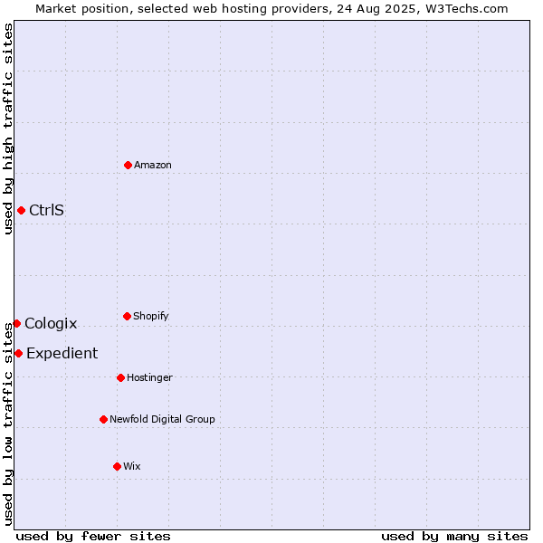 Market position of CtrlS vs. Expedient vs. Cologix