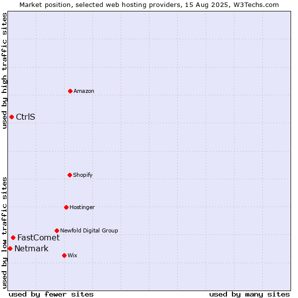 Market position of FastComet vs. CtrlS vs. Netmark