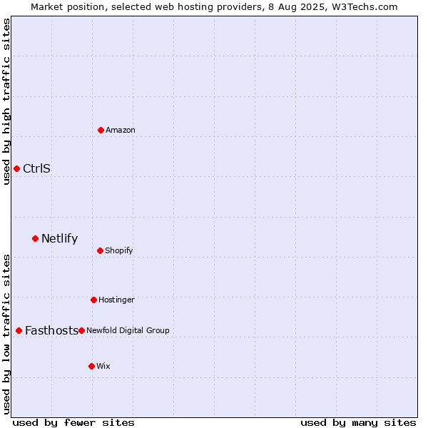Market position of Netlify vs. Fasthosts vs. CtrlS