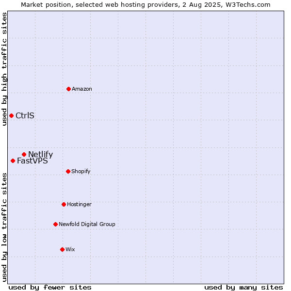 Market position of Netlify vs. FastVPS vs. CtrlS