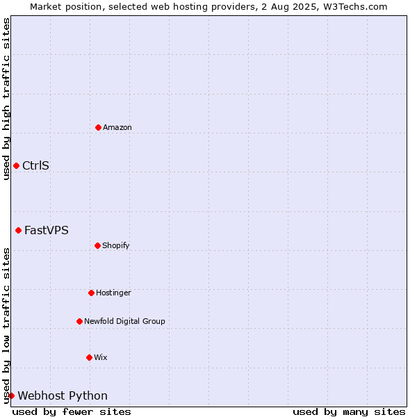 Market position of FastVPS vs. CtrlS vs. Webhost Python