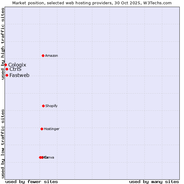 Market position of CtrlS vs. Fastweb vs. Cologix
