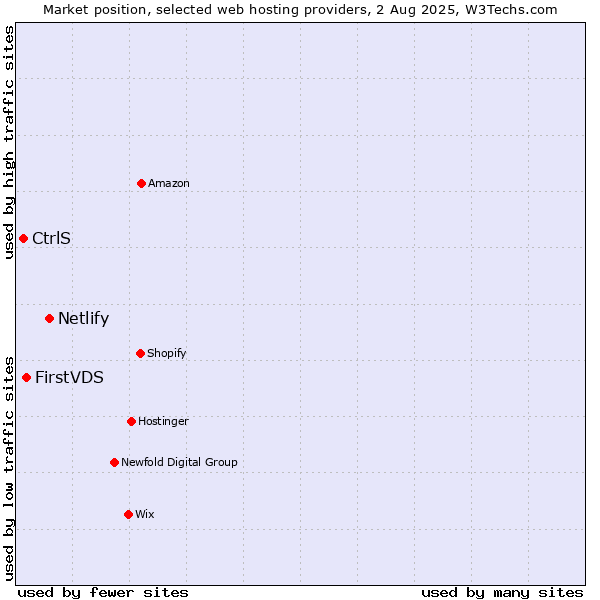 Market position of Netlify vs. FirstVDS vs. CtrlS