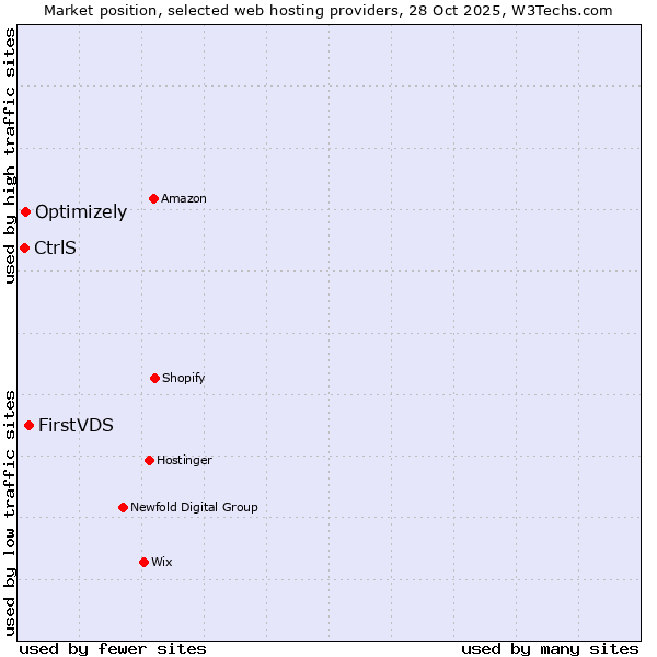 Market position of FirstVDS vs. Optimizely vs. CtrlS