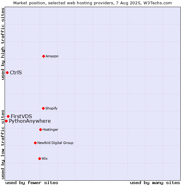 Market position of FirstVDS vs. CtrlS vs. PythonAnywhere