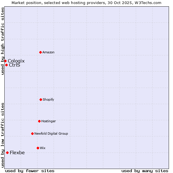 Market position of Flexbe vs. CtrlS vs. Cologix