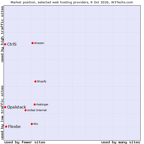 Market position of Flexbe vs. CtrlS vs. Opalstack