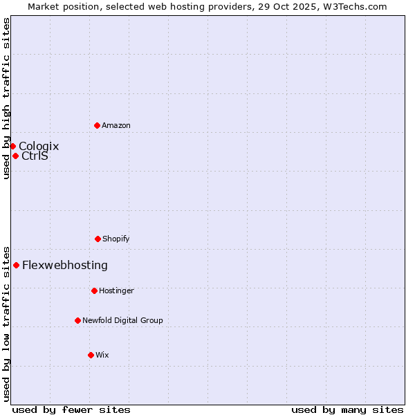 Market position of Flexwebhosting vs. CtrlS vs. Cologix
