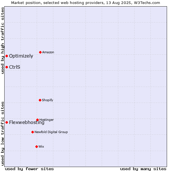 Market position of Optimizely vs. Flexwebhosting vs. CtrlS
