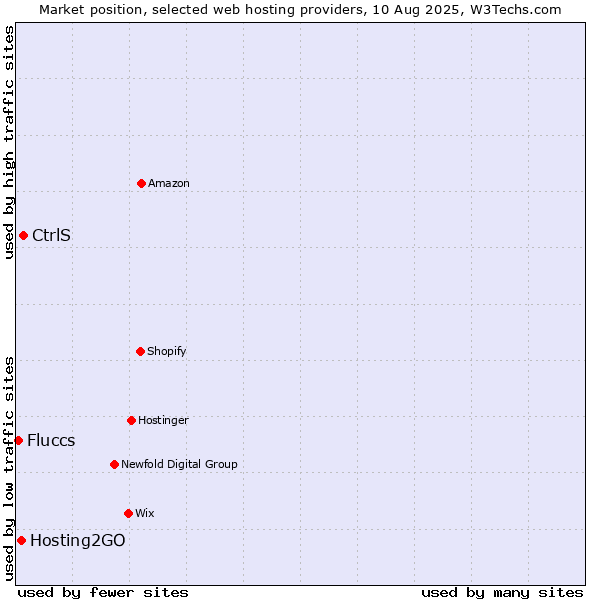 Market position of CtrlS vs. Hosting2GO vs. Fluccs