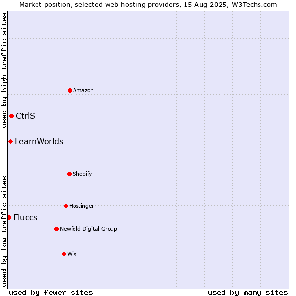 Market position of CtrlS vs. LearnWorlds vs. Fluccs