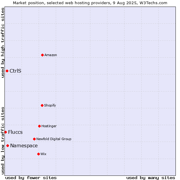 Market position of Namespace vs. CtrlS vs. Fluccs