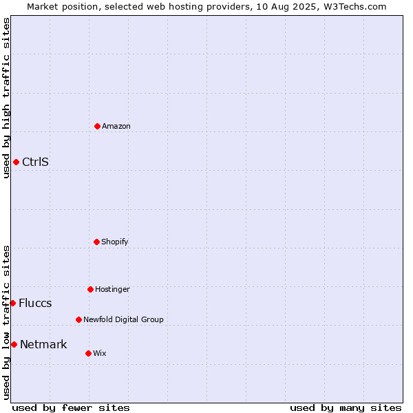 Market position of CtrlS vs. Netmark vs. Fluccs