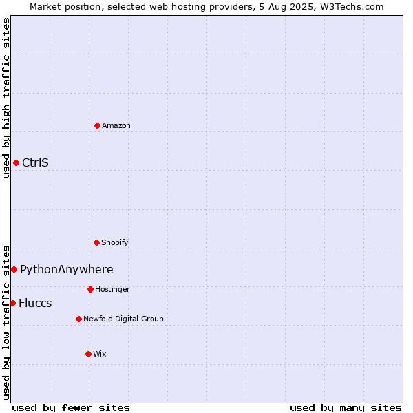 Market position of CtrlS vs. PythonAnywhere vs. Fluccs
