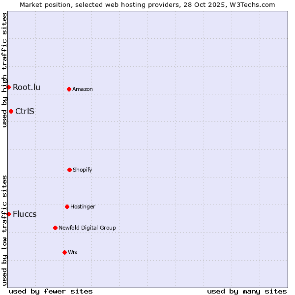 Market position of CtrlS vs. Fluccs vs. Root.lu