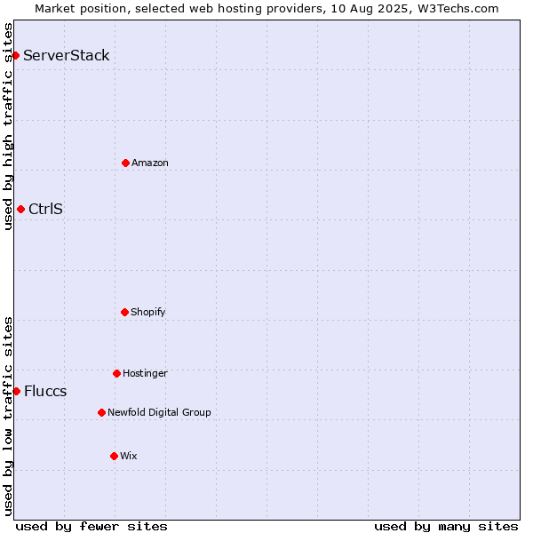 Market position of CtrlS vs. Fluccs vs. ServerStack