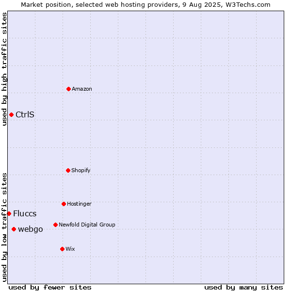 Market position of webgo vs. CtrlS vs. Fluccs
