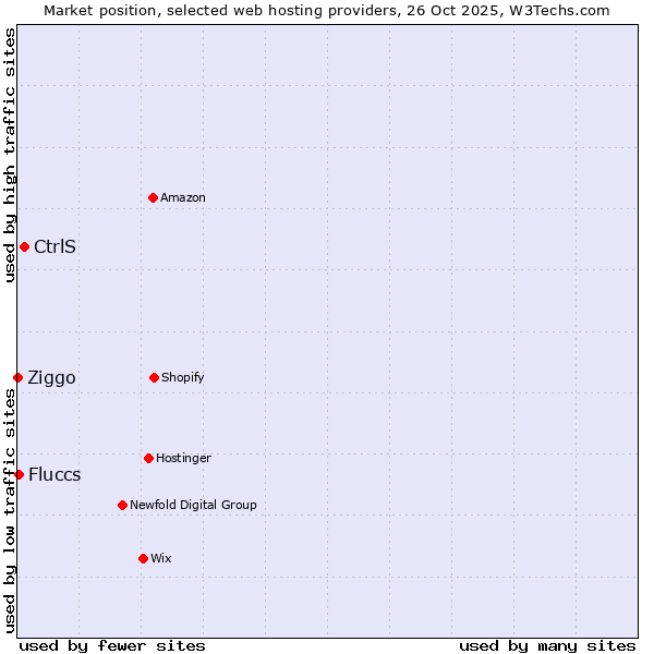 Market position of CtrlS vs. Fluccs vs. Ziggo