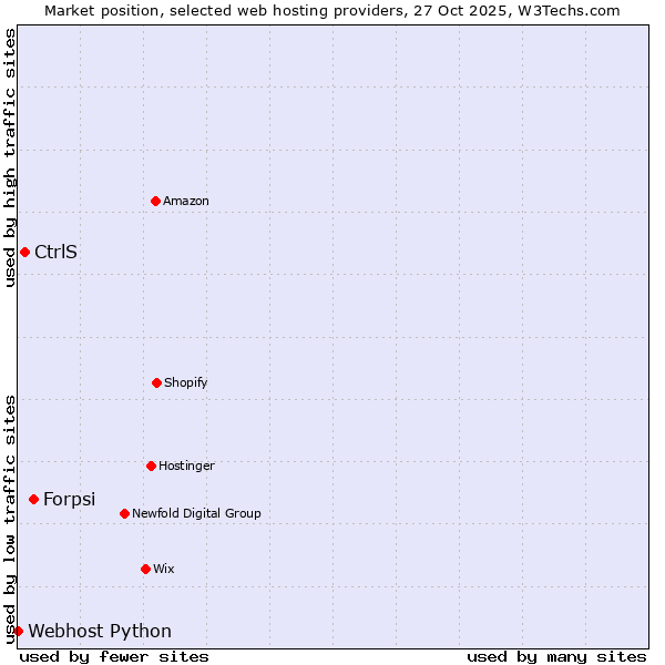Market position of Forpsi vs. CtrlS vs. Webhost Python