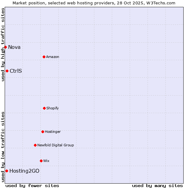 Market position of CtrlS vs. Hosting2GO vs. Nova