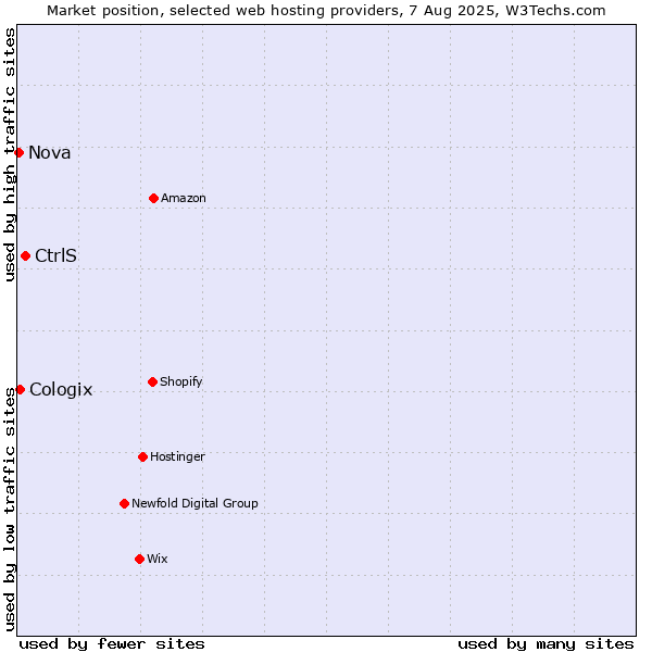 Market position of CtrlS vs. Cologix vs. Nova