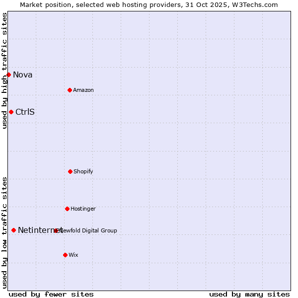 Market position of Netinternet vs. CtrlS vs. Nova