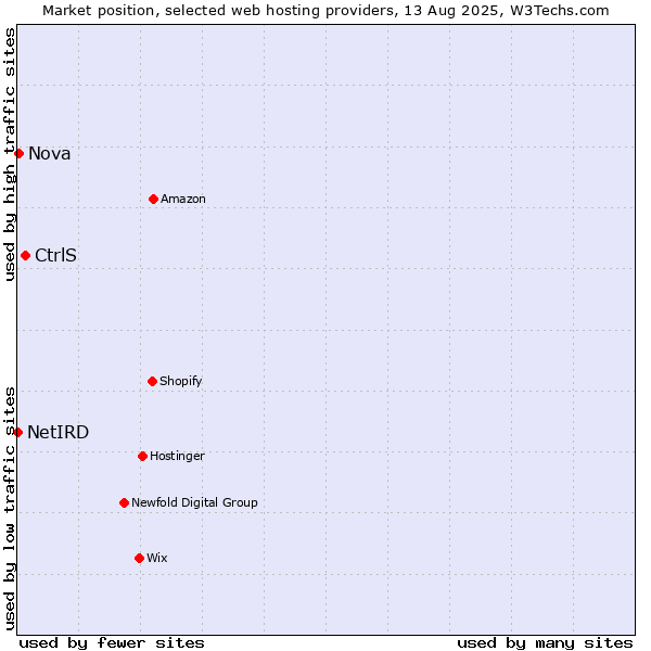 Market position of CtrlS vs. Nova vs. NetIRD