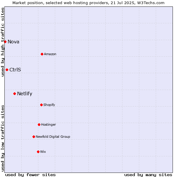Market position of Netlify vs. CtrlS vs. Nova