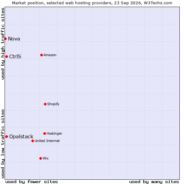 Market position of CtrlS vs. Opalstack vs. Nova