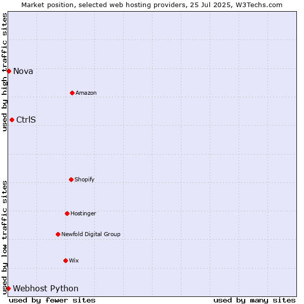 Market position of CtrlS vs. Nova vs. Webhost Python
