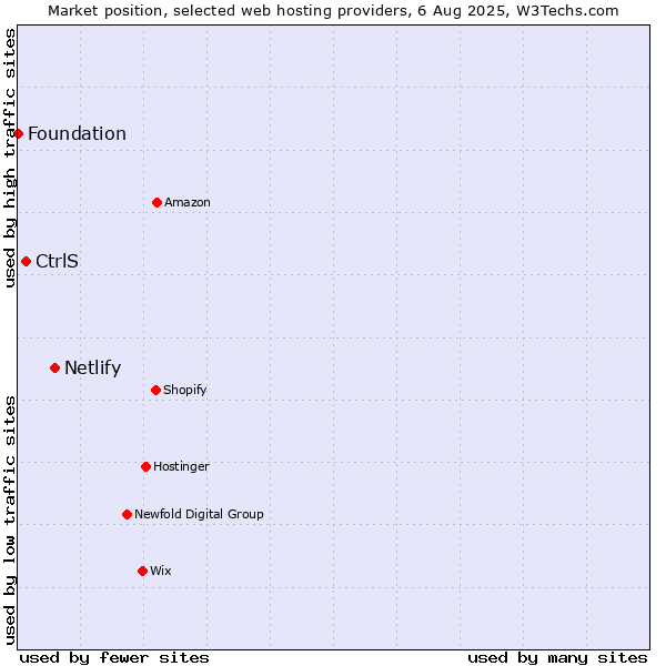 Market position of Netlify vs. CtrlS vs. Foundation