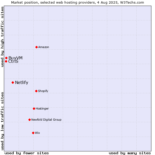 Market position of Netlify vs. BuyVM vs. CtrlS