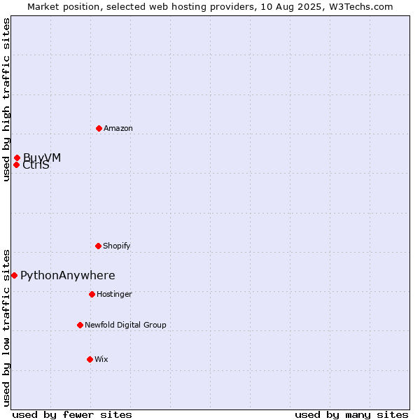 Market position of BuyVM vs. CtrlS vs. PythonAnywhere