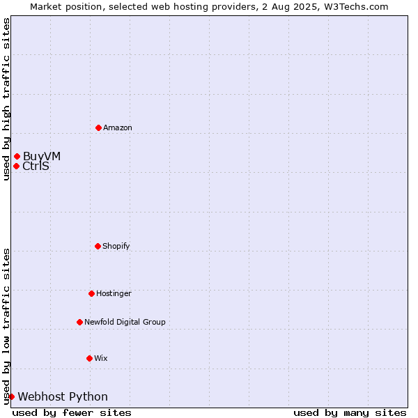 Market position of BuyVM vs. CtrlS vs. Webhost Python