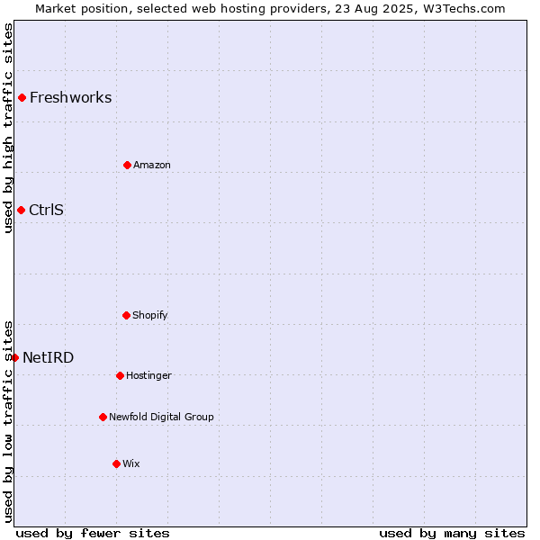 Market position of Freshworks vs. CtrlS vs. NetIRD