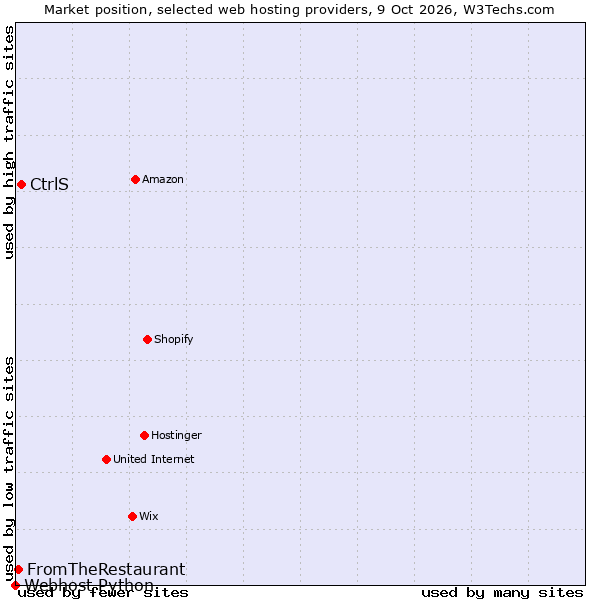 Market position of CtrlS vs. FromTheRestaurant vs. Webhost Python