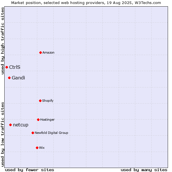 Market position of netcup vs. Gandi vs. CtrlS